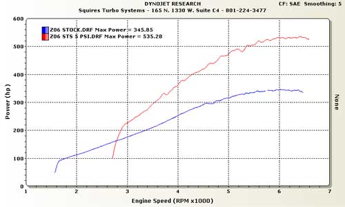 C5-Z06-5-psi-rwhp.jpg