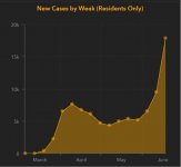 florida_new_cases_weekly_06182020.JPG