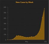 florida_new_cases_weekly_07032020.JPG